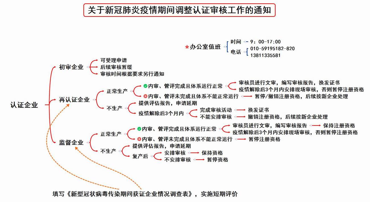 新冠肺炎疫情期间调整认证审核工作的通知